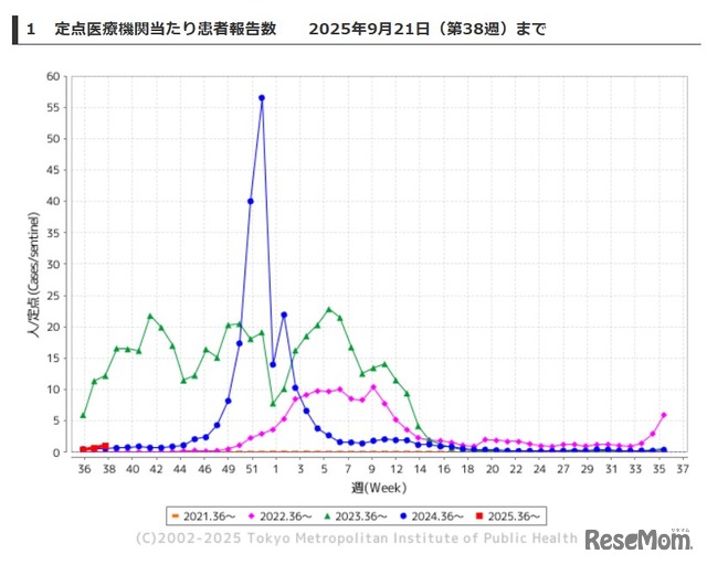 東京都、定点医療機関あたり患者報告数2025年9月21日（第38週）まで