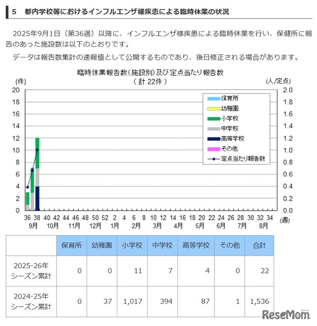 都内学校等におけるインフルエンザ様疾患による臨時休業の状況