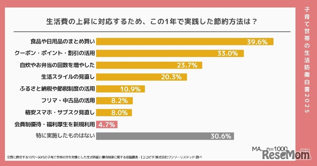 この1年で実践した節約方法
