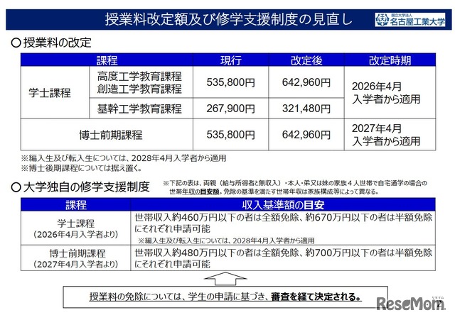 授業料改定額および修学支援制度の見直し