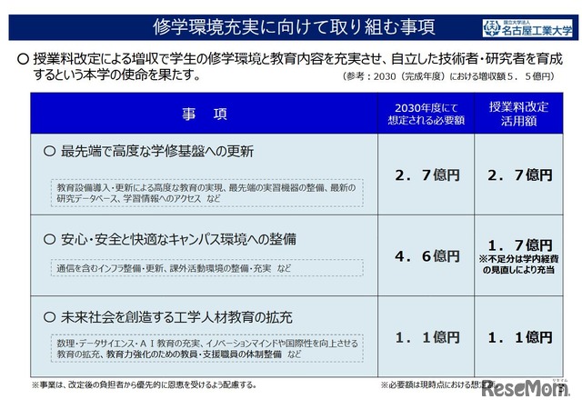 修学環境充実に向けて取り組む事項