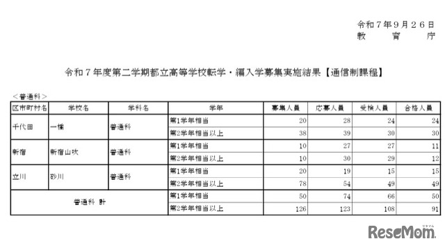 転学・編入学募集実施結果（通信制課程）
