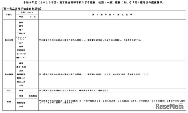 令和8年度（2026年度）熊本県立高等学校入学者選抜後期（一般）選抜における「第1選考後の選抜基準」