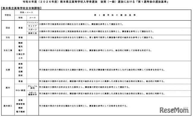 令和8年度（2026年度）熊本県立高等学校入学者選抜後期（一般）選抜における「第1選考後の選抜基準」