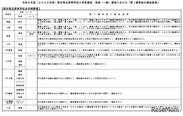 令和8年度（2026年度）熊本県立高等学校入学者選抜後期（一般）選抜における「第1選考後の選抜基準」