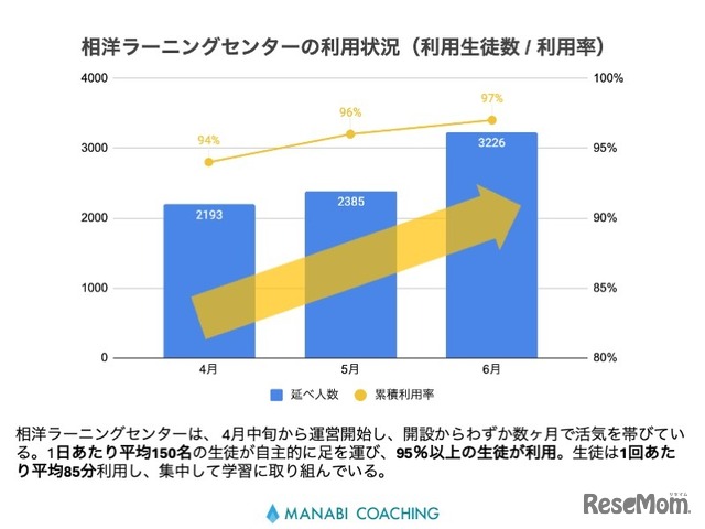 相洋ラーニングセンター月間延べ利用者数
