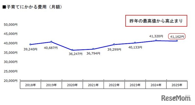 子育てにかかる費用（月額）