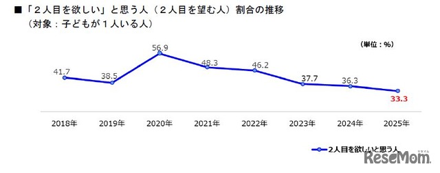 2人目をほしいと思う人（2人目を望む人）割合の推移