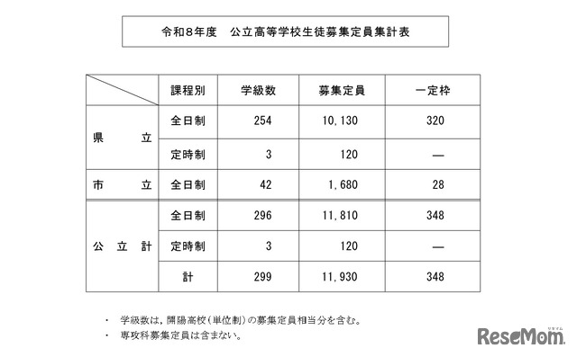 令和8年度 公立高等学校生徒募集定員集計表