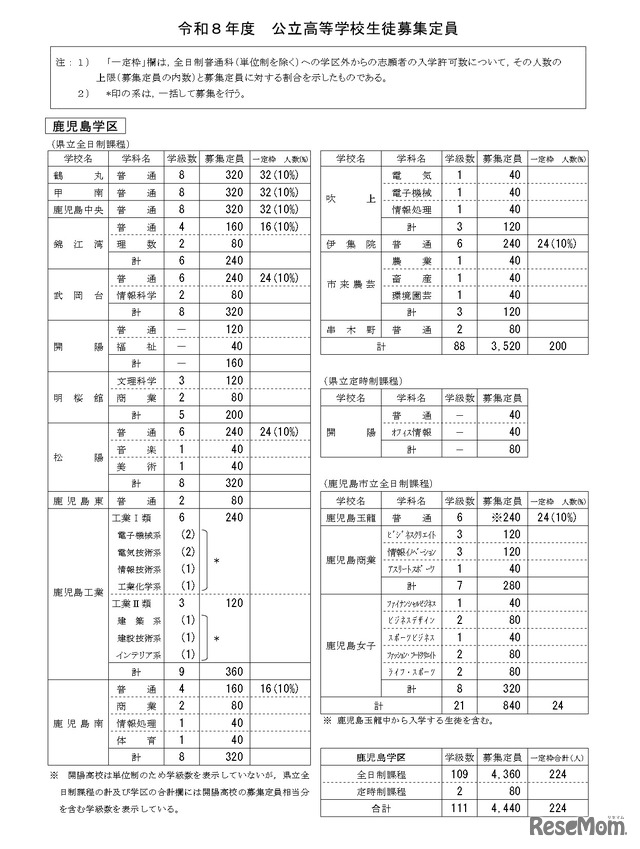 令和8年度公立高等学校生徒募集定員（鹿児島学区）