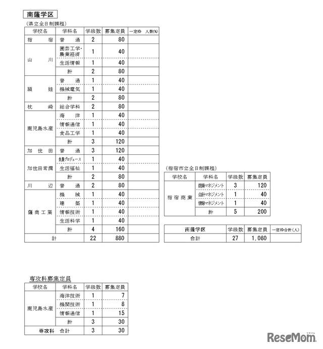令和8年度公立高等学校生徒募集定員（南薩学区）