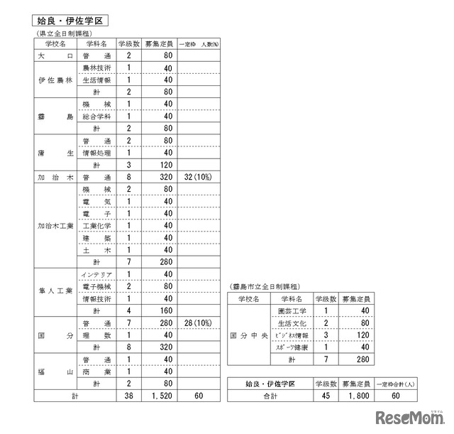 令和8年度公立高等学校生徒募集定員（姶良・伊佐学区）