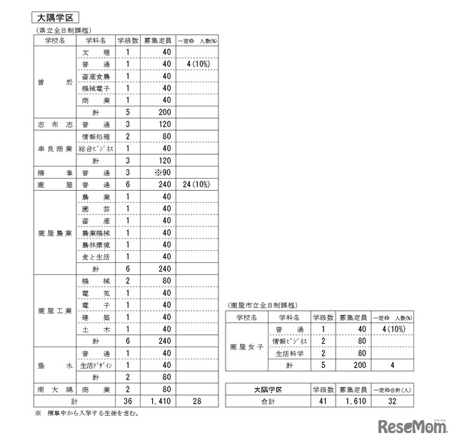 令和8年度公立高等学校生徒募集定員（大隅学区）