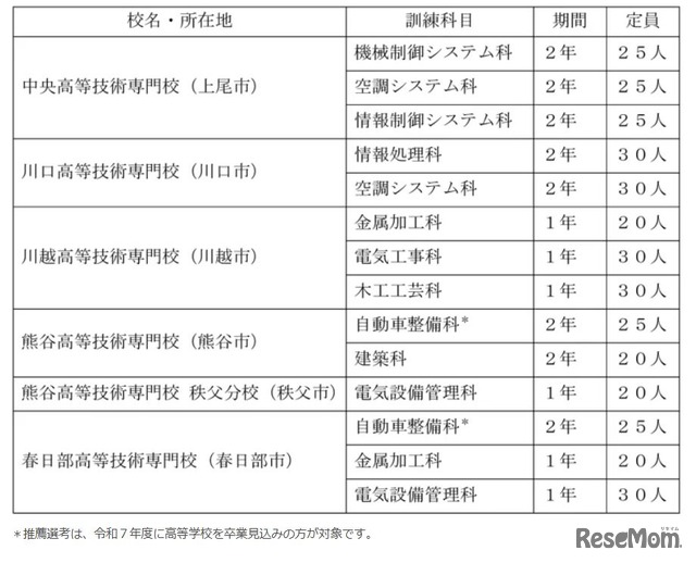 募集科目・訓練期間等