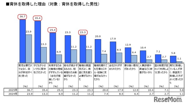 育休を取得した理由（対象：育休を取得した男性）