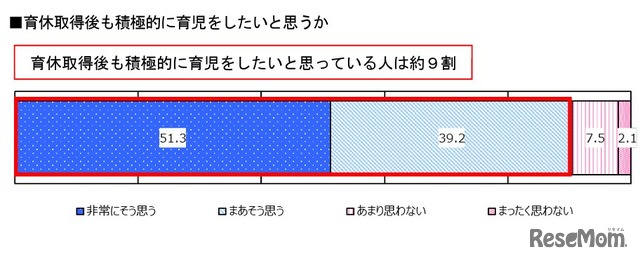 育休取得後も積極的に育児をしたいと思うか