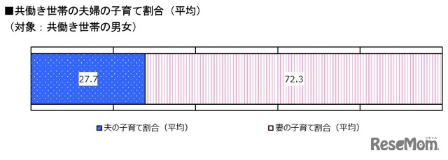 共働き世帯の夫婦の子育て割合（平均） （対象：共働き世帯の男女）