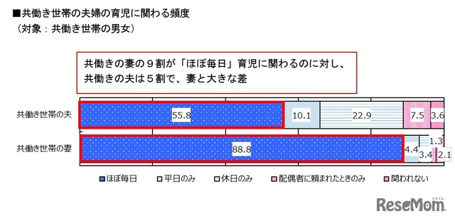 共働き世帯の夫婦の育児に関わる頻度 （対象：共働き世帯の男女）