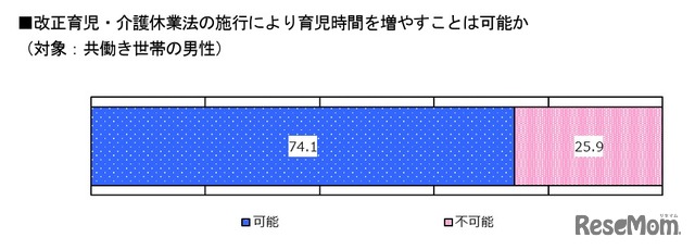 改正育児・介護休業法の施行により育児時間を増やすことは可能か （対象：共働き世帯の男性）