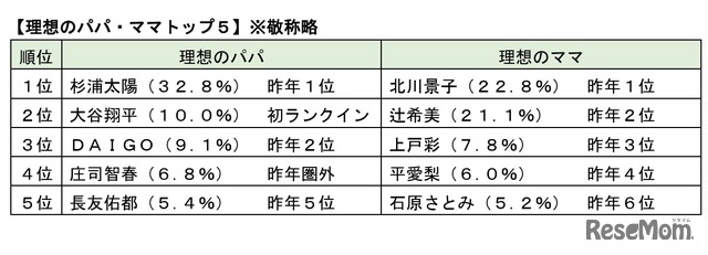 理想のパパ・ママトップ5