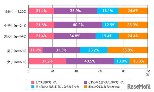 進学時に学校の制服がどのようなデザインか気になったか（単数回答）