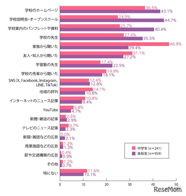 進学する学校の情報をどのようにして知ったか