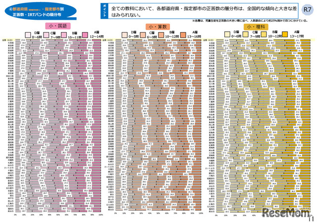 小学校（国語・算数・理科）都道府県・政令指定都市別結果