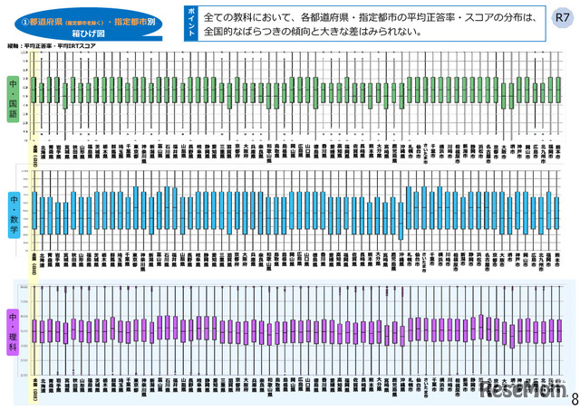 中学校（国語・数学・理科）都道府県・政令指定都市別結果