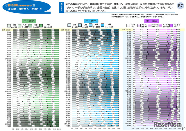 中学校（国語・数学・理科）都道府県別結果
