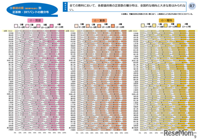 小学校（国語・算数・理科）都道府県別結果