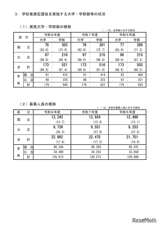 学校推薦型選抜を実施する大学・学部数等の状況