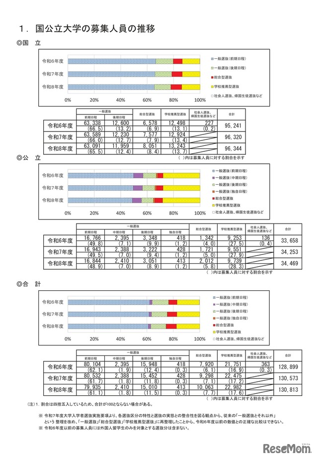 国公立大学の募集人員の推移