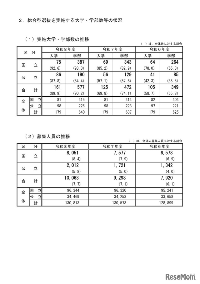 総合型選抜を実施する大学・学部数等の状況