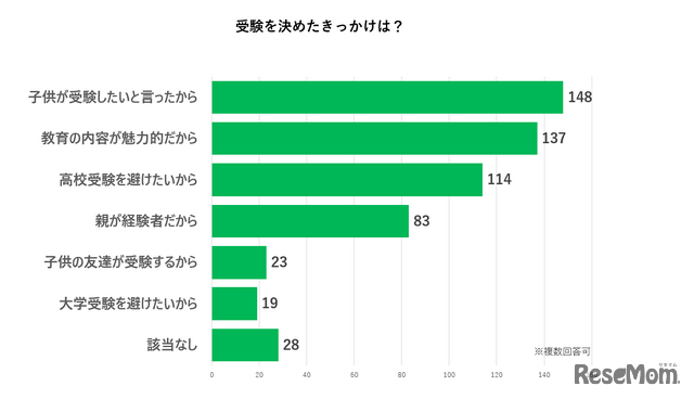 受験を決めた「きっかけ」グラフ