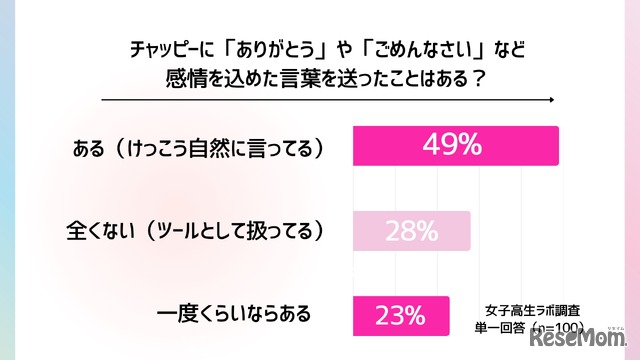 チャッピーに「ありがとう」「ごめんね」など感情を込めた言葉を送ったことがあるか