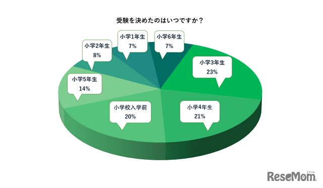 受験を決めた時期、円グラフ