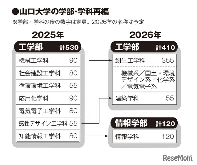 山口大学の学部・学科再編