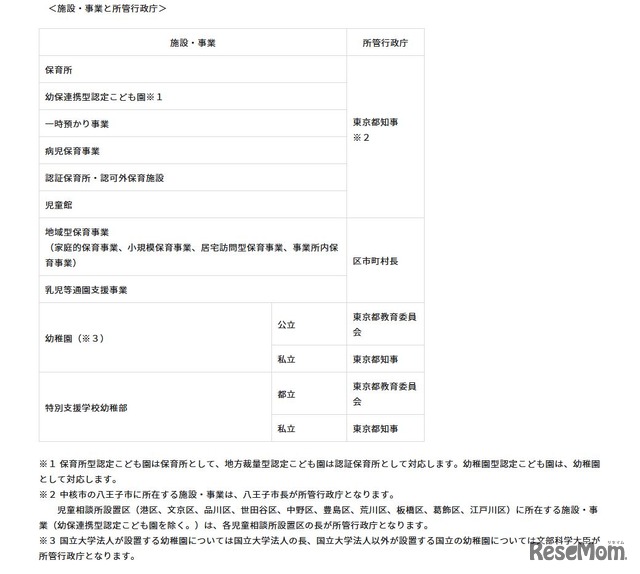 施設・事業と所管行政庁
