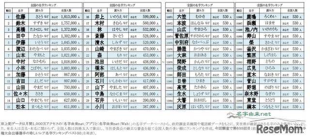 2025年全国名字ランキングトップ12,000