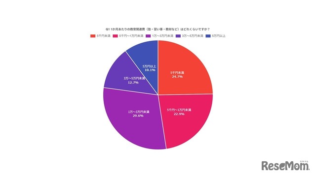 1カ月あたりの教育関連費