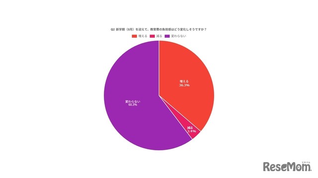 新学期（9月）を迎えて、教育費の負担感はどう変化しそうですか？