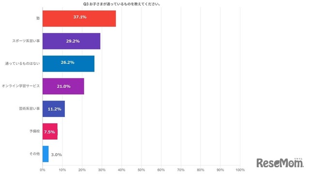 子供が通っている教育・習い事