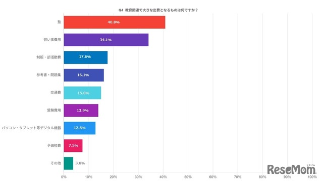 教育関連で大きな出費となるもの