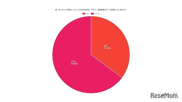 オンライン学習サービス（YouTube学習、アプリ、通信教育など）を利用していますか？