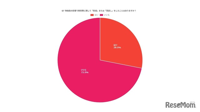 物価高の影響で教育費に関して「削減」または「見直し」をしたことはありますか？