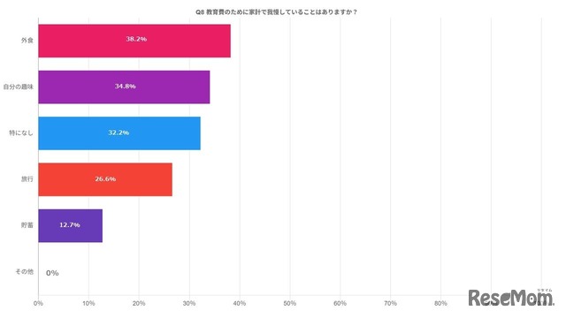 教育費のために家計で我慢していることはありますか？