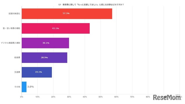 教育費に関して「もっと支援してほしい」と感じる分野はどれですか？
