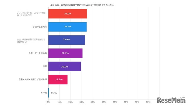 今後、教育で特に力を入れたい分野を教えてください