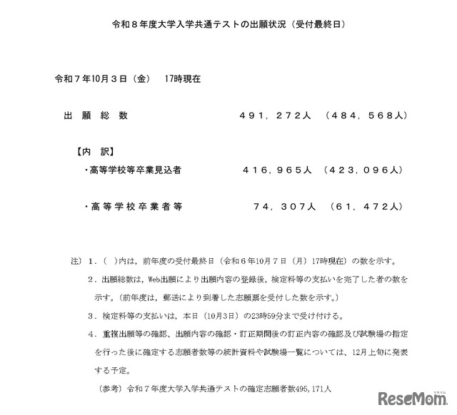 2026年度（令和8年度）大学入学共通テストの出願状況（受付最終日）