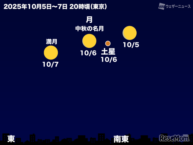 中秋の名月のそばで土星も輝く